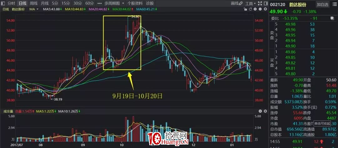 A股神奇的規律系列教程（五）：主題事件的潛伏法則（圖解）,拾荒網