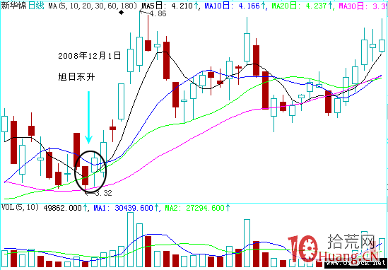 高開假陰洗盤案例圖解(下) 高開假陰洗盤案例圖解(下),拾荒網
