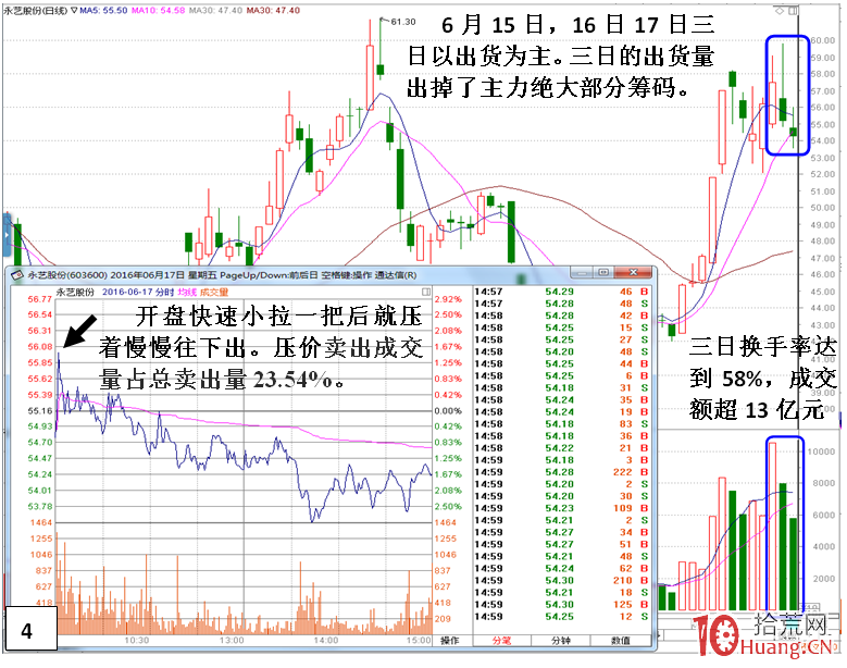 短莊快速拉高股價,或拉幾個漲停板,然後橫盤出貨的案例盤面分析(圖解) 短莊快速拉高股價,或拉幾個漲停板,然後橫盤出貨的案例盤面分析(圖解),拾荒網