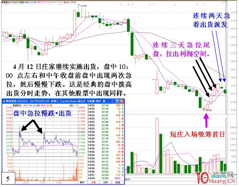短線莊清倉式砸盤出貨的盤面特征與K線圖(圖解) 短線莊清倉式砸盤出貨的盤面特征與K線圖(圖解),拾荒網