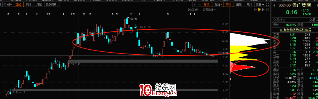 莊傢是如何出貨的？股票出貨的幾個階段手法剖析（圖解）,拾荒網