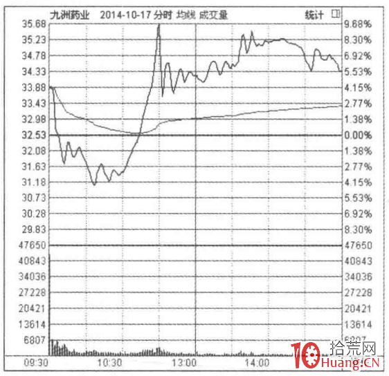 根據莊傢介入跡象選股的秘密(圖解) 根據莊傢介入跡象選股的秘密(圖解),拾荒網