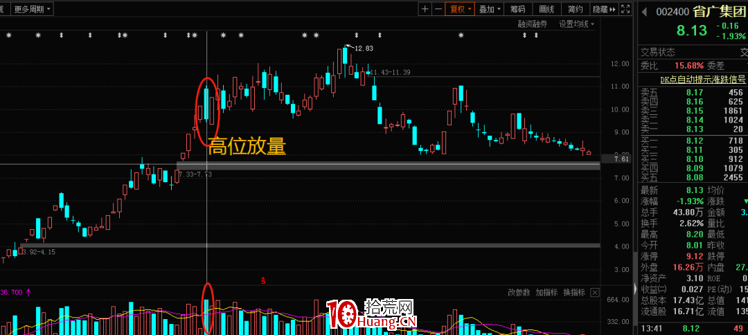莊傢是如何出貨的？股票出貨的幾個階段手法剖析（圖解）,拾荒網
