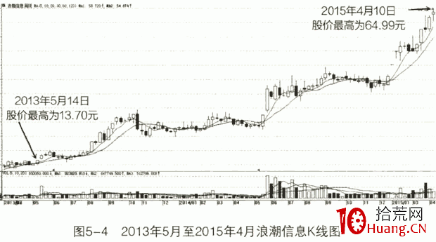 高送轉題材選股技術 深度教程(圖解) 高送轉題材選股技術 深度教程(圖解),拾荒網
