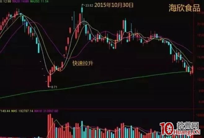 高度控盤股的上漲行情，5種K線啟動特征（圖解）,拾荒網