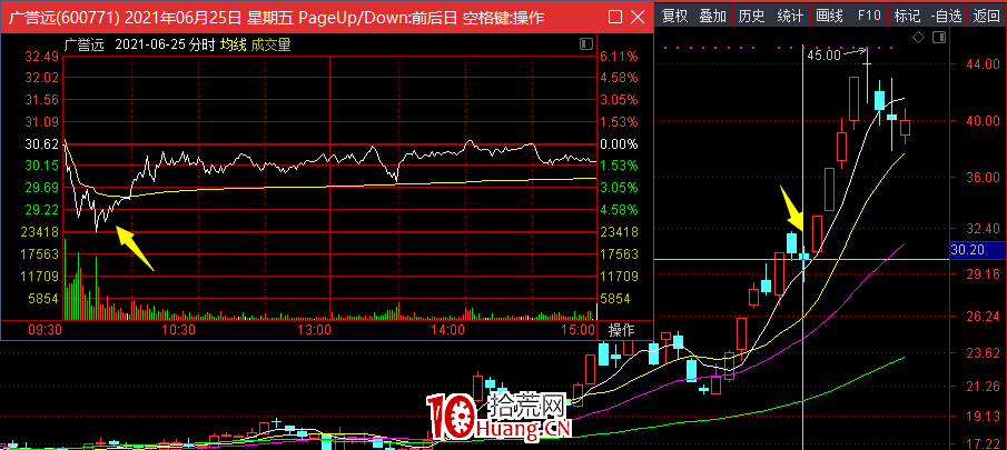 趨勢低吸的一種模式（圖解）,拾荒網