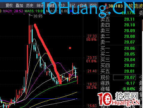 強勢股五日線戰法(圖解) 強勢股五日線戰法(圖解),拾荒網