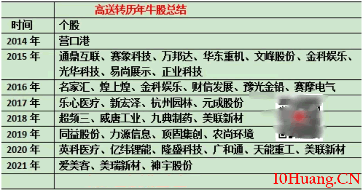 高送轉炒作經驗揭秘!送轉潛力牛股總結! 高送轉炒作經驗揭秘!送轉潛力牛股總結!,拾荒網
