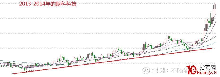 縱橫A股之技術篇(圖解) 縱橫A股之技術篇(圖解),拾荒網