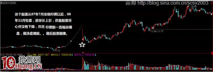 牛股最陰險的洗盤方式——長上影、倒錘頭線洗盤 牛股最陰險的洗盤方式——長上影、倒錘頭線洗盤,拾荒網