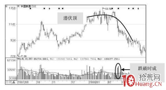 主力出貨拋壓造成的股票中長線見頂形態梳理（圖解）,拾荒網
