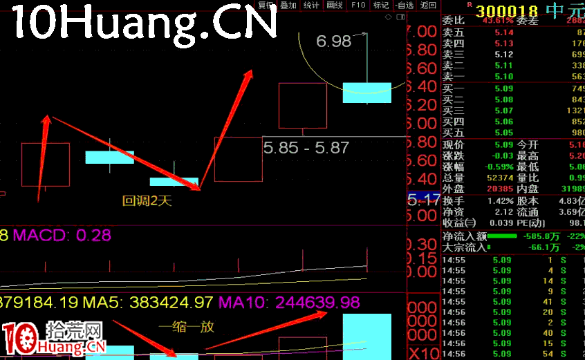 長陽技術8法 第五招:N字漲停(圖解) 長陽技術8法 第五招:N字漲停(圖解),拾荒網
