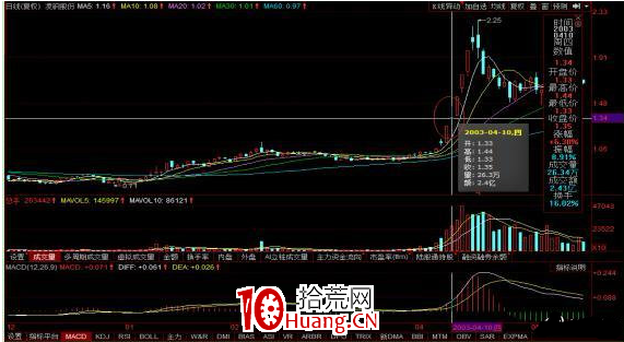 “上影穿刺”選股法,獲利回本的必殺技!(圖解) “上影穿刺”選股法,獲利回本的必殺技!(圖解),拾荒網