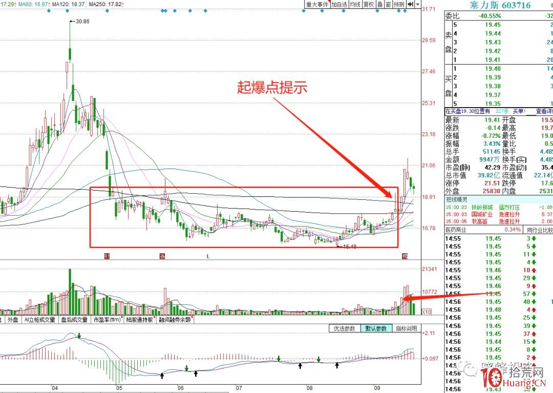 "起爆點戰法"精選出來的超短個股有什麼共同特征? "起爆點戰法"精選出來的超短個股有什麼共同特征?,拾荒網