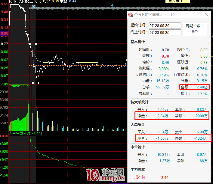 如何從盤口看賣點?(圖解) 如何從盤口看賣點?(圖解),拾荒網