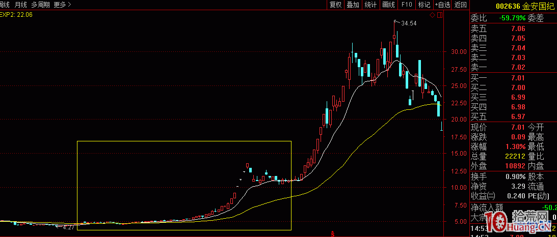 成為職業投資者有多難?“十萬起傢”8年10萬本金百倍收益 成為職業投資者有多難?“十萬起傢”8年10萬本金百倍收益,拾荒網