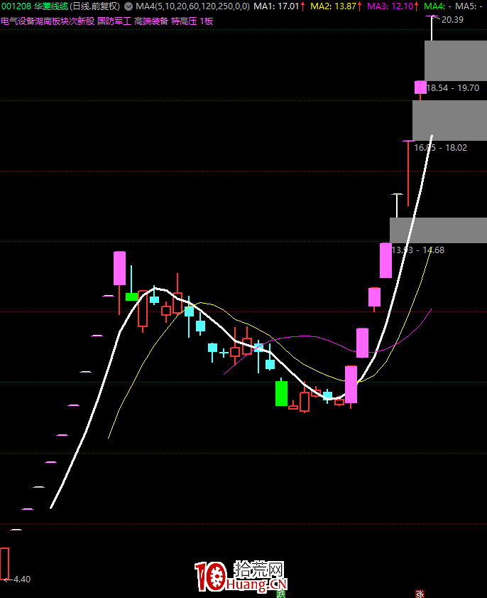次新股炒作的三種形態（圖解）,拾荒網