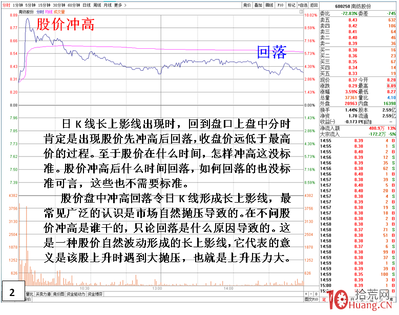 長上影線的買賣決策（圖解）,拾荒網