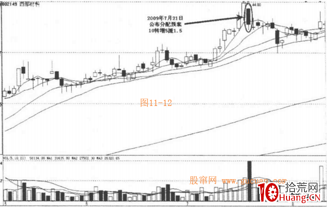 高送轉概念炒作套路與選股技巧（圖解）,拾荒網