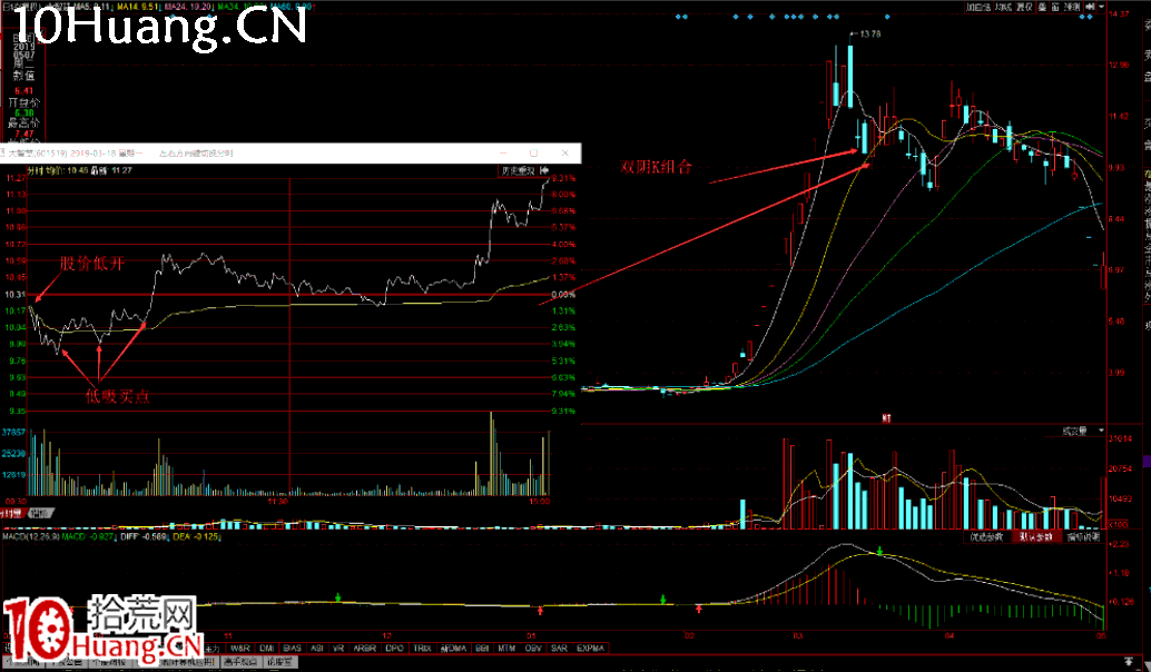 穿越熊市生存之5種低吸戰法大全(圖解) 穿越熊市生存之5種低吸戰法大全(圖解),拾荒網