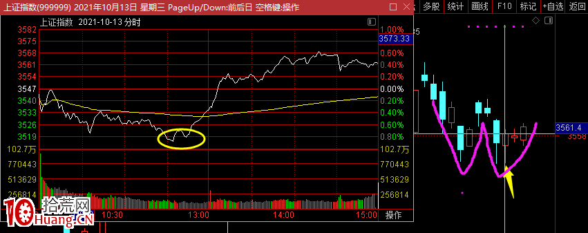 如何預判大盤高低點?(圖解) 如何預判大盤高低點?(圖解),拾荒網