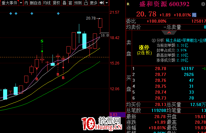 我最近選股成功率大增的幾個技巧（圖解）,拾荒網