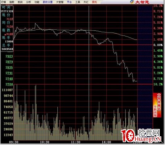 史上最全的超短線之分時圖的絕佳賣點技術(圖解) 史上最全的超短線之分時圖的絕佳賣點技術(圖解),拾荒網
