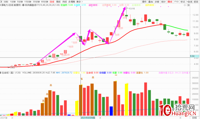 題材龍頭的幾種調整結構(圖解) 題材龍頭的幾種調整結構(圖解),拾荒網