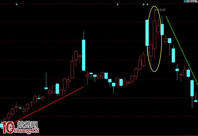 “陽線跛腳形”K線組合是即將股票下跌的信號(圖解) “陽線跛腳形”K線組合是即將股票下跌的信號(圖解),拾荒網
