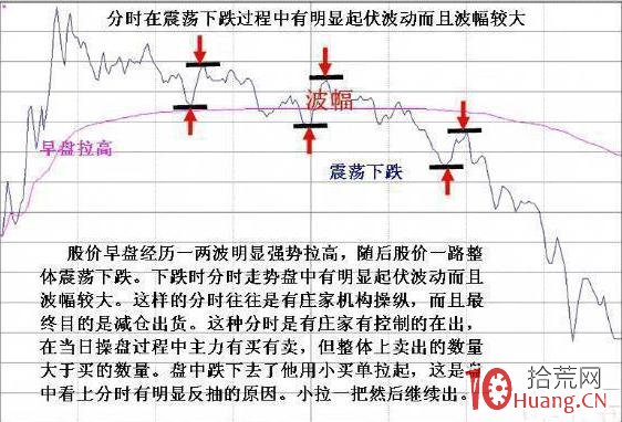 主力資金出逃的六個征兆（圖解）,拾荒網