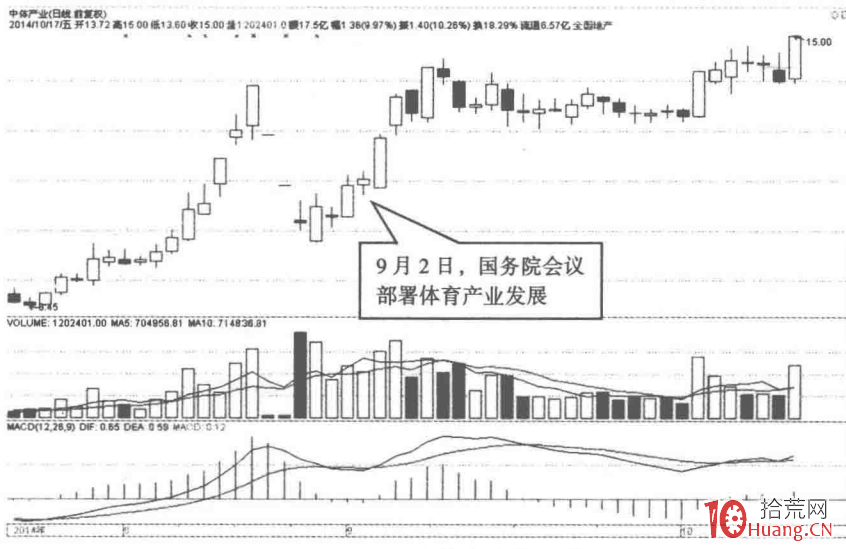 根據行業新聞選股的秘密（圖解）,拾荒網