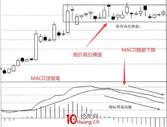 如何賣好股票——股票逃頂形態解析（圖解）,拾荒網