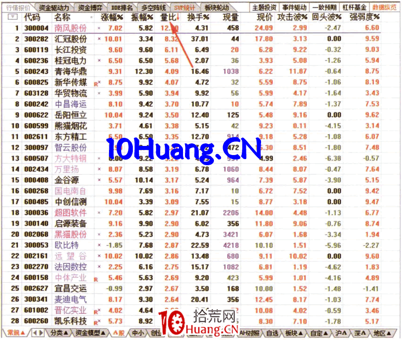 如何從量比排名榜看資金流（圖解）,拾荒網
