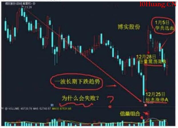 裴波周期擒牛實戰課《買賣綜合篇》第2節:K線裴波位戰法(圖解) 裴波周期擒牛實戰課《買賣綜合篇》第2節:K線裴波位戰法(圖解),拾荒網