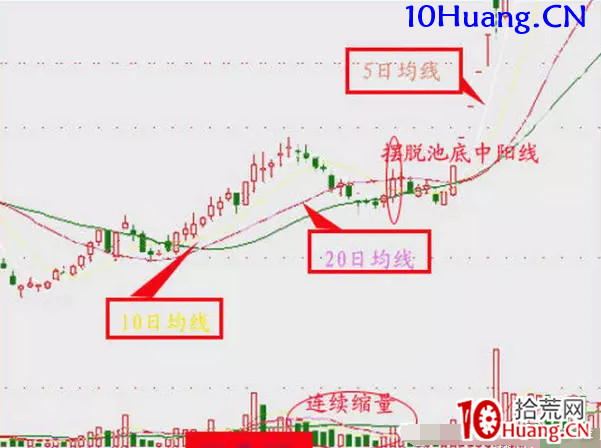 《低吸十法》之五:池底巨龍(圖解) 《低吸十法》之五:池底巨龍(圖解),拾荒網