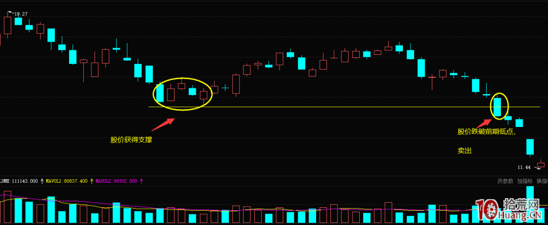 跌破前期低點賣出形態技術(圖解) 跌破前期低點賣出形態技術(圖解),拾荒網