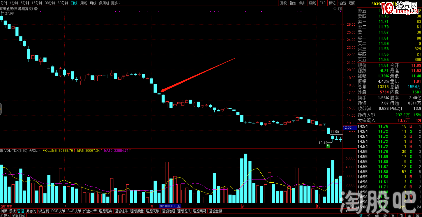 塞外書生:止損實戰六法邏輯分析(圖解) 塞外書生:止損實戰六法邏輯分析(圖解),拾荒網