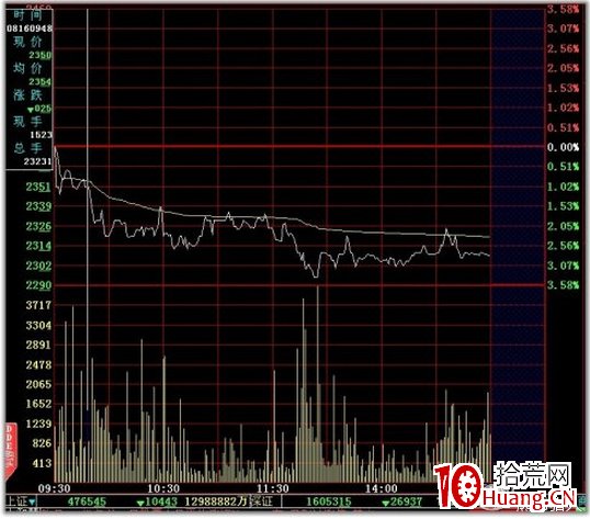 史上最全的超短線之分時圖的絕佳賣點技術(圖解) 史上最全的超短線之分時圖的絕佳賣點技術(圖解),拾荒網