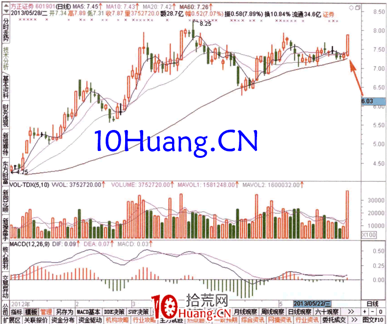 如何從5日DDX排名榜查看資金流(圖解) 如何從5日DDX排名榜查看資金流(圖解),拾荒網