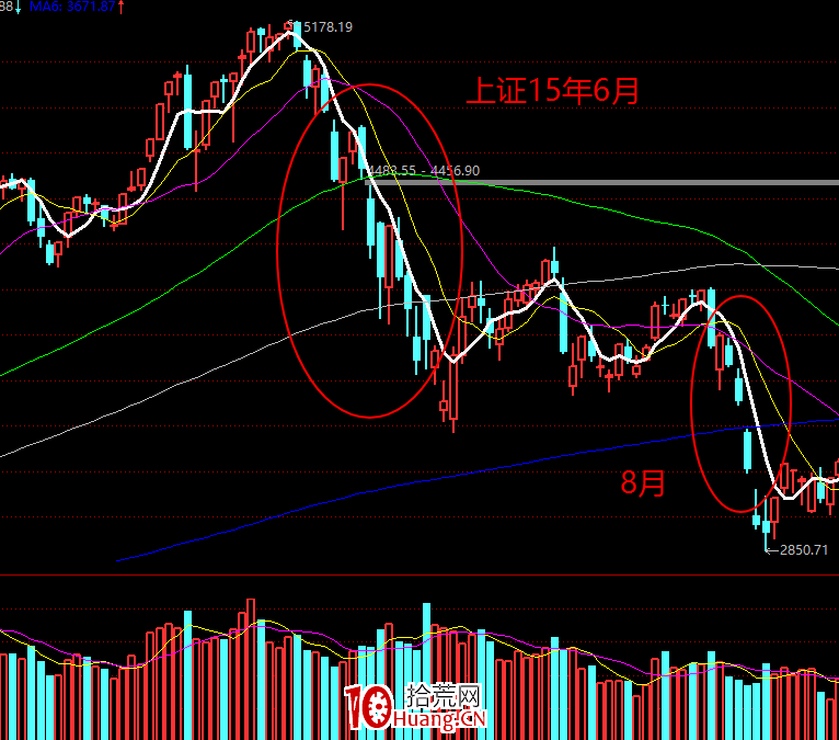 指數趨勢性判斷之:如何判斷大盤暴跌的級別?深度教程(圖解) 指數趨勢性判斷之:如何判斷大盤暴跌的級別?深度教程(圖解),拾荒網