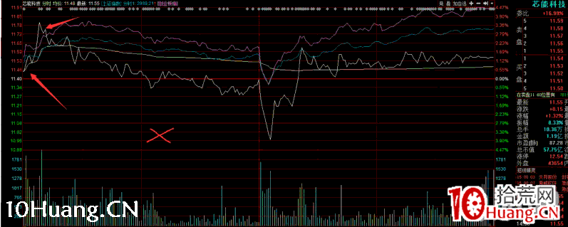 深山老牛：穿越牛熊的大盤分析和風控方法，半路防騙分時的一些技巧（圖解）,拾荒網