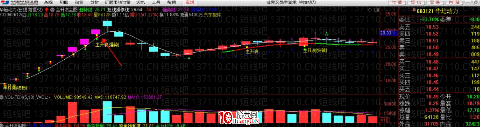 揭秘遊資的出貨方式(圖解) 揭秘遊資的出貨方式(圖解),拾荒網