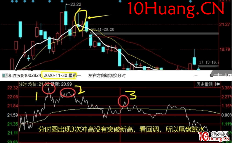 分時圖必賣技術,就二點精髓(圖解) 分時圖必賣技術,就二點精髓(圖解),拾荒網