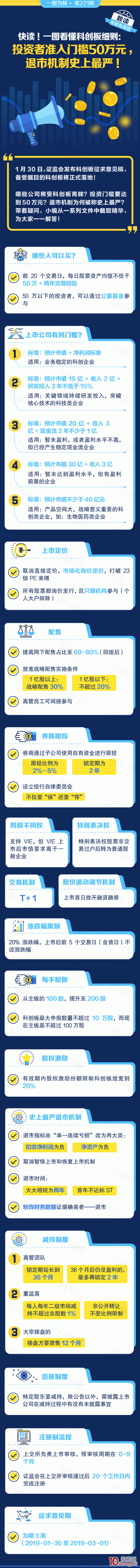 快讀！一圖看懂科創板細則：投資者準入門檻50萬元，退市機制為何被稱史上最嚴？,拾荒網