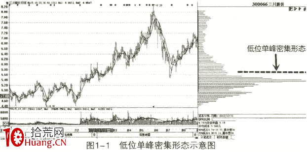 如何選擇潛力股（圖解）,拾荒網