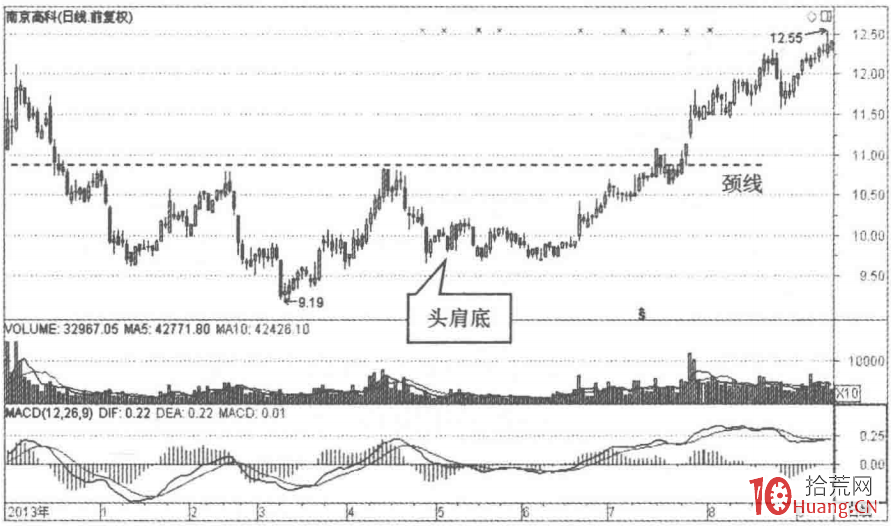 牛市精準選股的秘密（圖解）,拾荒網