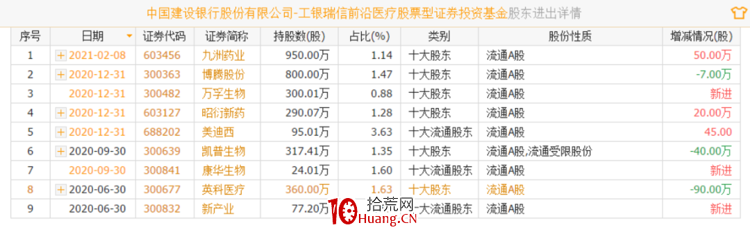 給大傢提供一個用通達信F11股東研究功能選股的思路（圖解）,拾荒網