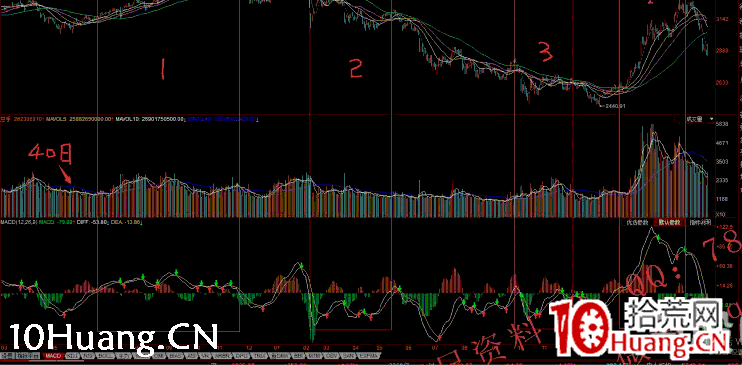 深山老牛：穿越牛熊的大盤分析和風控方法，半路防騙分時的一些技巧（圖解）,拾荒網