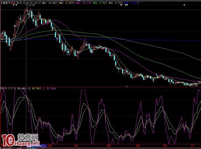 機構清倉出逃的信號指示(圖解) 機構清倉出逃的信號指示(圖解),拾荒網