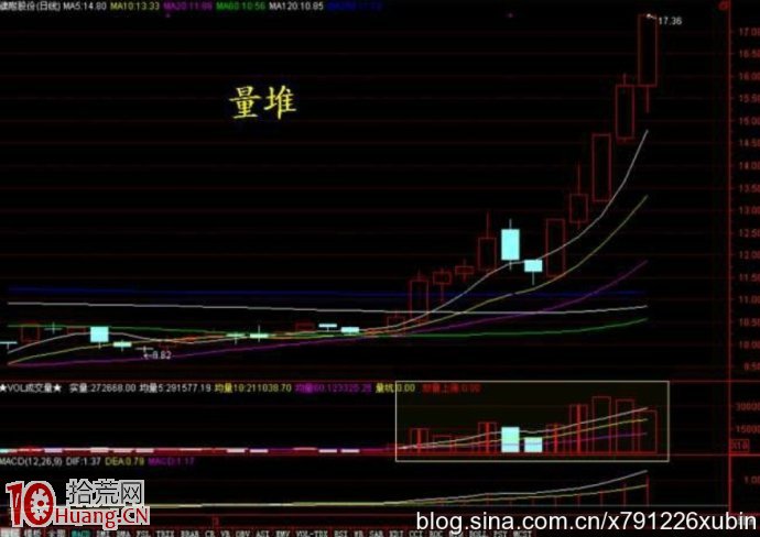 圖解主力資金洗盤十六大技術形態梳理,拾荒網